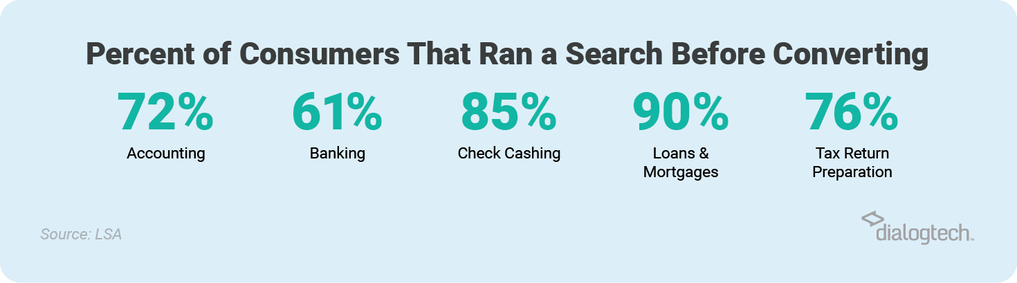 Percent of consumers that ran a search before converting