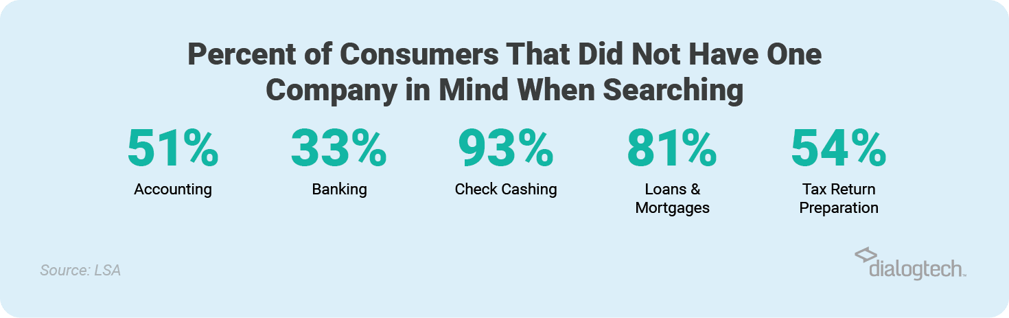 Percent of consumers that did not have one company in mind when searching