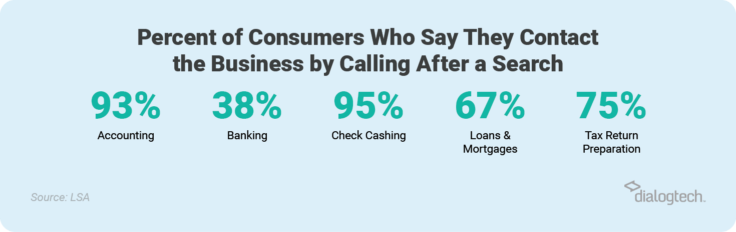 Percent of consumers who contact the business by calling after a search